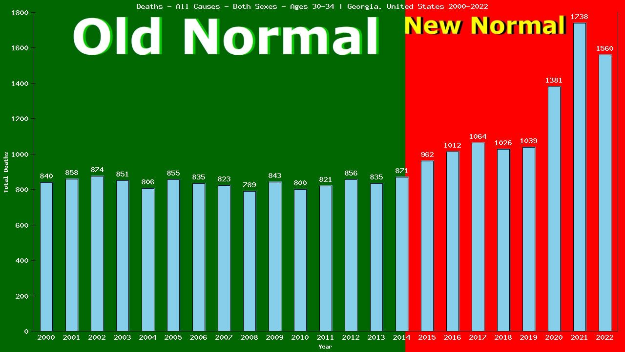 Graph showing Deaths - All Causes - Male - Aged 30-34 | Georgia, United-states